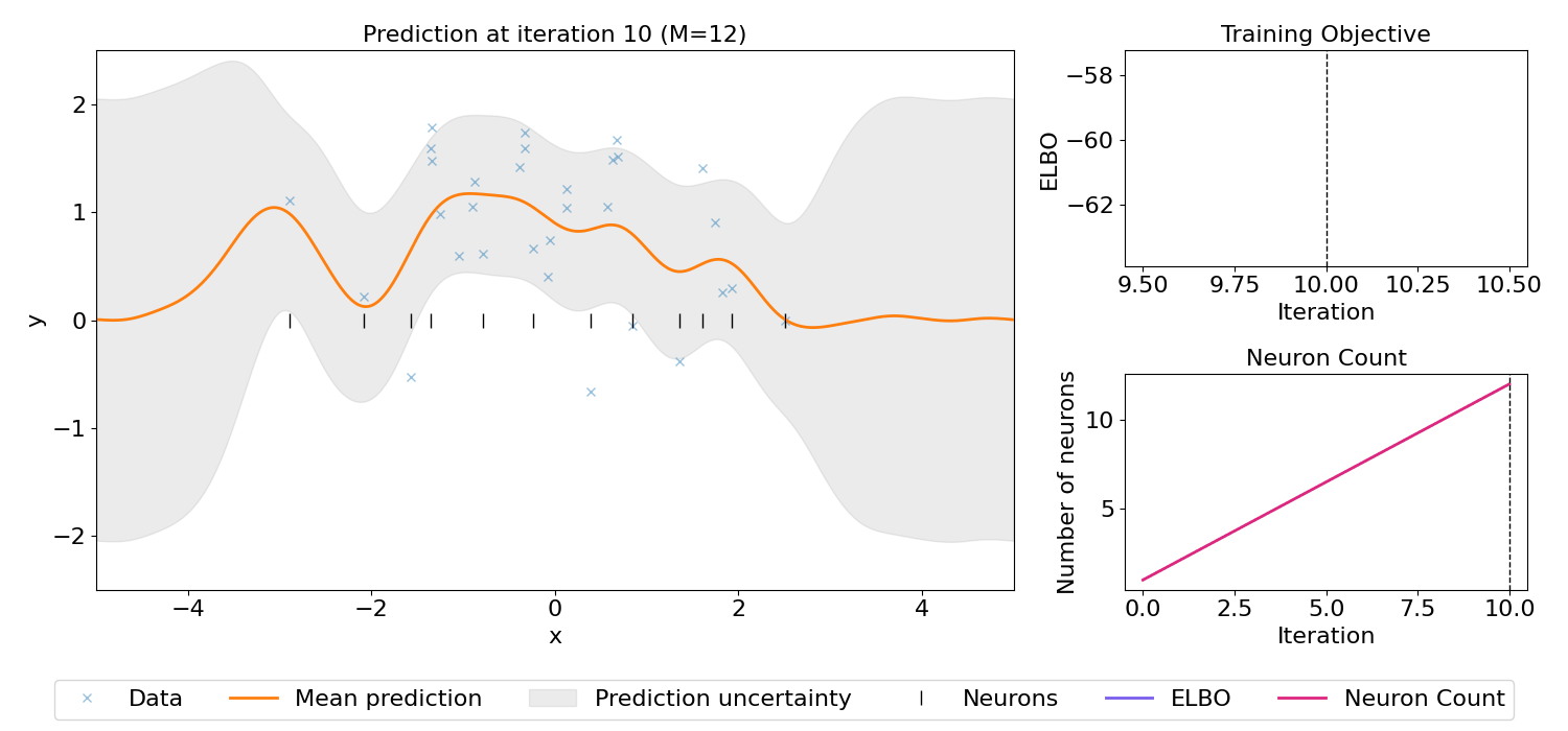 Model size and objective progression